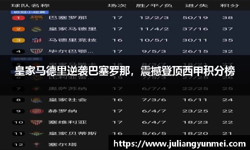皇家马德里逆袭巴塞罗那，震撼登顶西甲积分榜