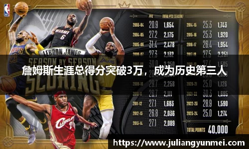 詹姆斯生涯总得分突破3万，成为历史第三人