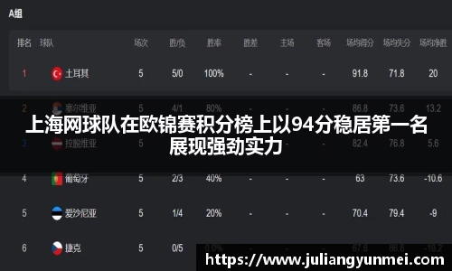 上海网球队在欧锦赛积分榜上以94分稳居第一名展现强劲实力