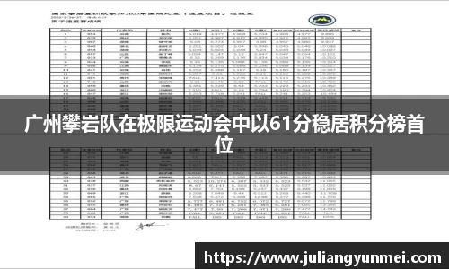 广州攀岩队在极限运动会中以61分稳居积分榜首位